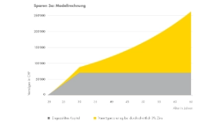 Eine Modellrechnung als Grafik die das Potenzial vom langfristigen Sparhorizont mit der Säule 3a aufzeigt.